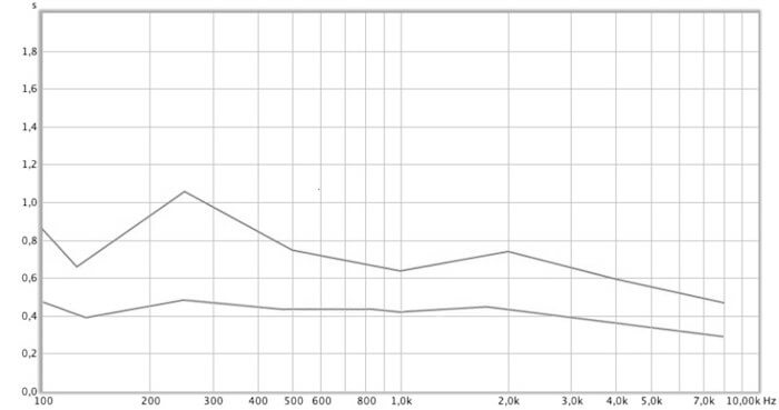 Rys.1 Pomiar akustyczny przed i po adaptacji
