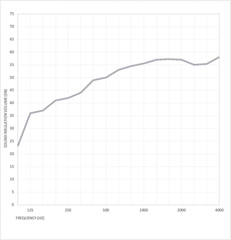 Wykres izolacyjności