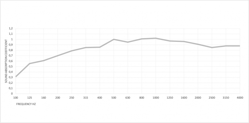 Wykres pochłanialności